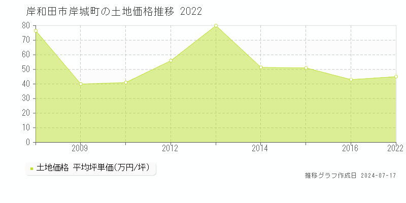 岸和田市岸城町の土地価格推移グラフ 