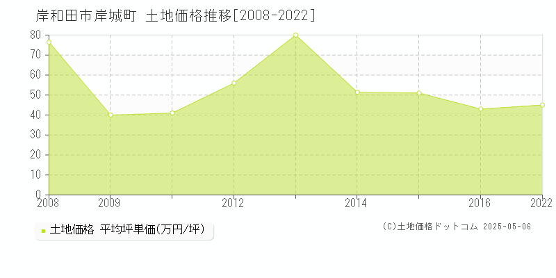 岸城町(岸和田市)の土地価格推移グラフ(坪単価)[2008-2022年]