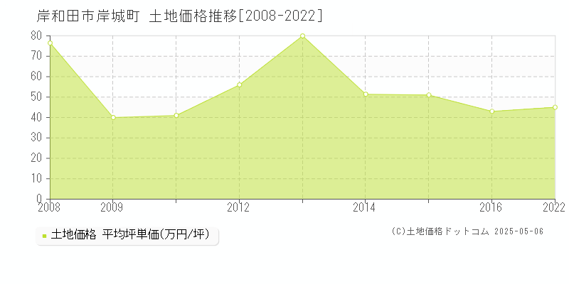 岸和田市岸城町の土地価格推移グラフ 