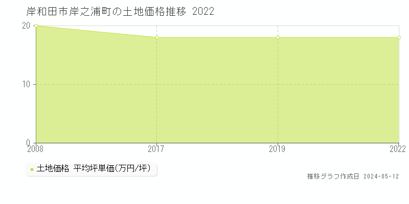 岸和田市岸之浦町の土地取引事例推移グラフ 