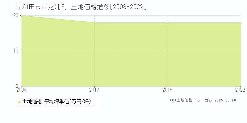 岸和田市岸之浦町の土地価格推移グラフ 