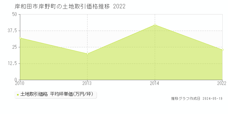 岸和田市岸野町の土地価格推移グラフ 