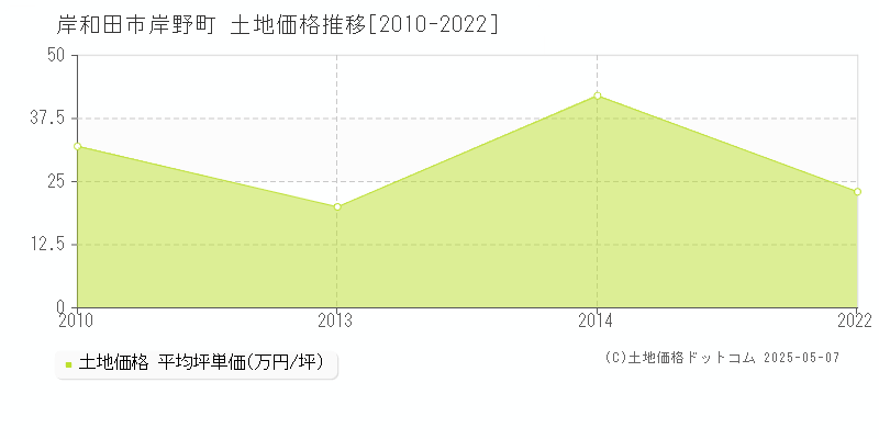 岸野町(岸和田市)の土地価格推移グラフ(坪単価)[2010-2022年]