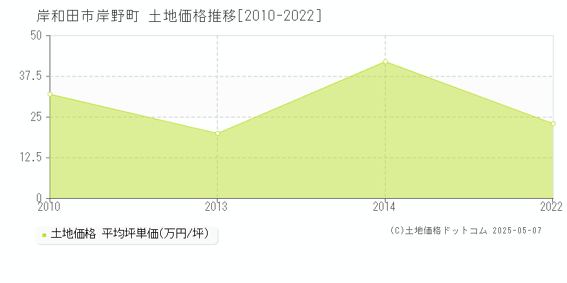 岸和田市岸野町の土地価格推移グラフ 