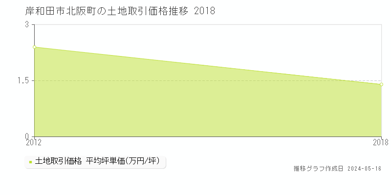 岸和田市北阪町の土地価格推移グラフ 