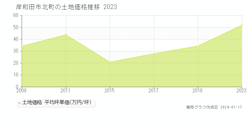 岸和田市北町の土地価格推移グラフ 