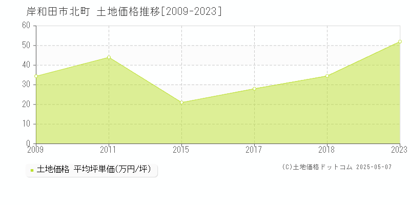 北町(岸和田市)の土地価格推移グラフ(坪単価)[2009-2023年]