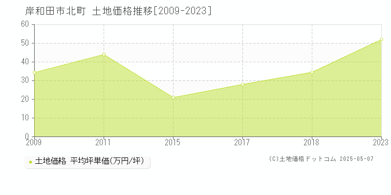 岸和田市北町の土地価格推移グラフ 