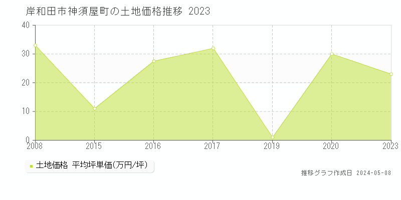 岸和田市神須屋町の土地価格推移グラフ 