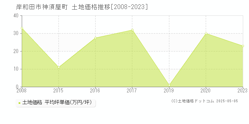 神須屋町(岸和田市)の土地価格推移グラフ(坪単価)[2008-2023年]