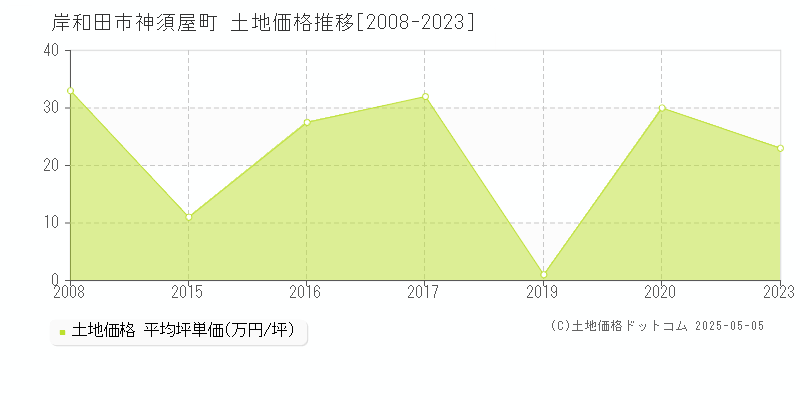 岸和田市神須屋町の土地価格推移グラフ 