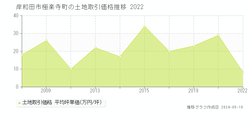 岸和田市極楽寺町の土地価格推移グラフ 