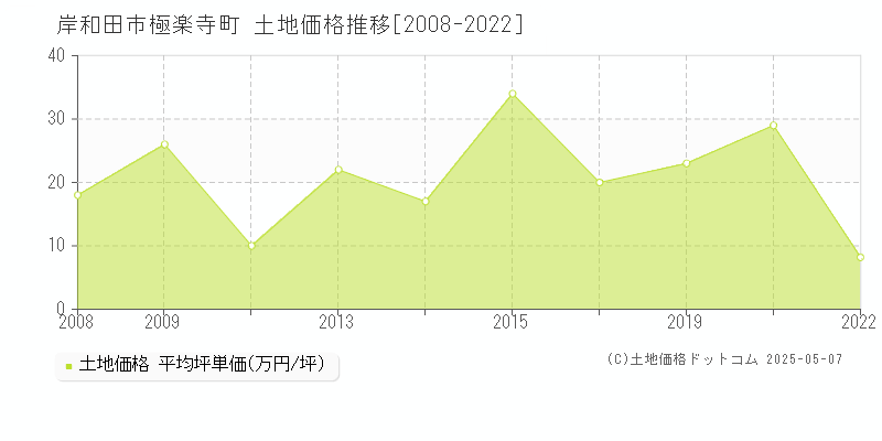 極楽寺町(岸和田市)の土地価格推移グラフ(坪単価)[2008-2022年]