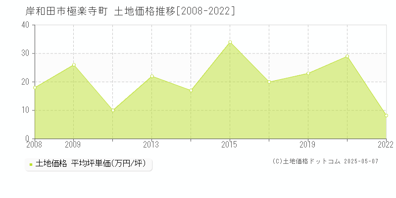 岸和田市極楽寺町の土地価格推移グラフ 