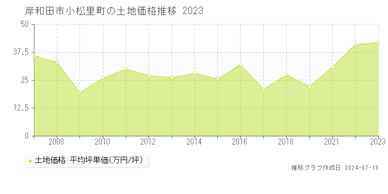 岸和田市小松里町の土地価格推移グラフ 