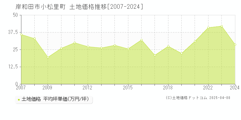 岸和田市小松里町の土地価格推移グラフ 