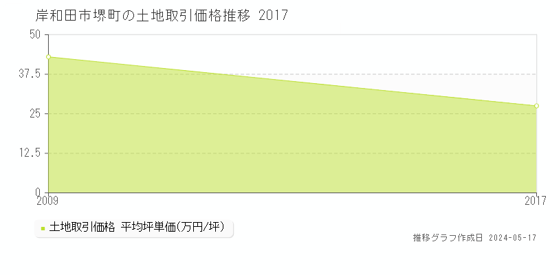 岸和田市堺町の土地価格推移グラフ 