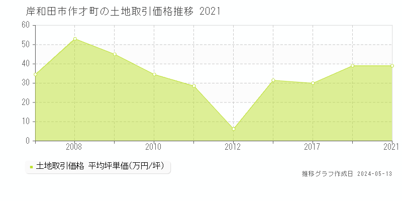 岸和田市作才町の土地価格推移グラフ 