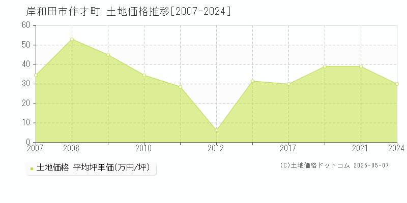 作才町(岸和田市)の土地価格推移グラフ(坪単価)[2007-2024年]