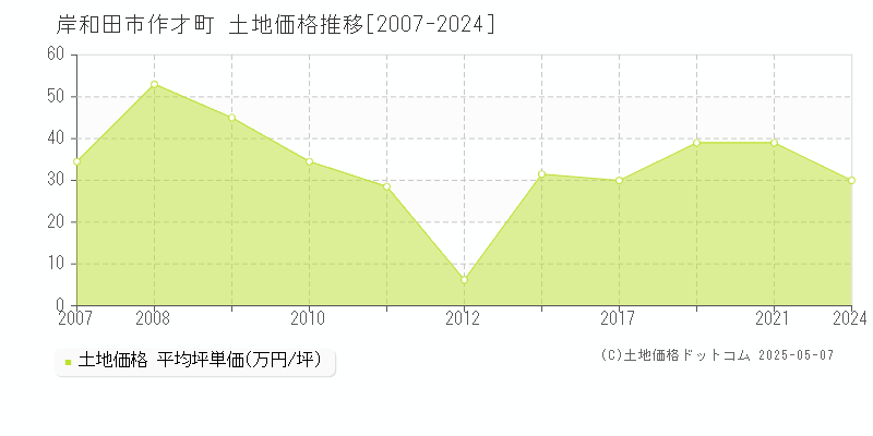 岸和田市作才町の土地価格推移グラフ 