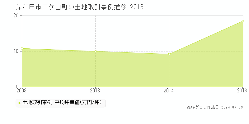 岸和田市三ケ山町の土地価格推移グラフ 