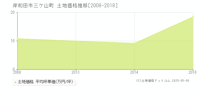 三ケ山町(岸和田市)の土地価格推移グラフ(坪単価)[2008-2018年]