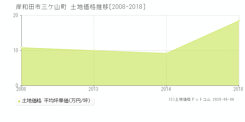 岸和田市三ケ山町の土地価格推移グラフ 