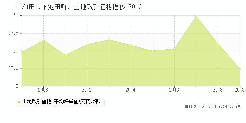 岸和田市下池田町の土地価格推移グラフ 