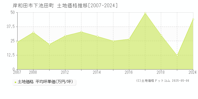 下池田町(岸和田市)の土地価格推移グラフ(坪単価)[2007-2024年]
