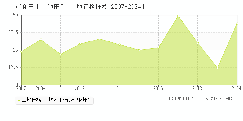 岸和田市下池田町の土地価格推移グラフ 