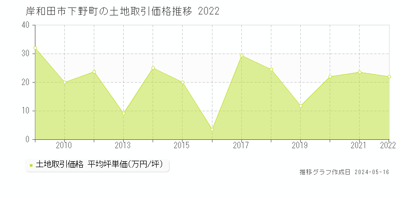 岸和田市下野町の土地価格推移グラフ 