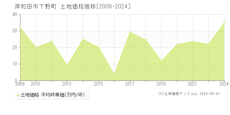 下野町(岸和田市)の土地価格推移グラフ(坪単価)[2009-2024年]