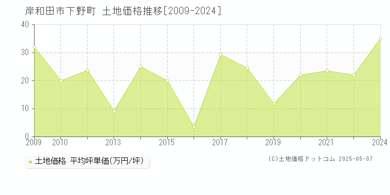 岸和田市下野町の土地価格推移グラフ 