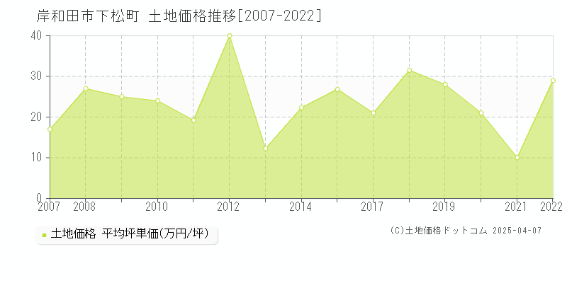 岸和田市下松町の土地価格推移グラフ 