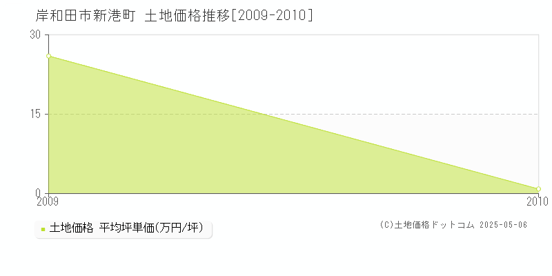 岸和田市新港町の土地価格推移グラフ 