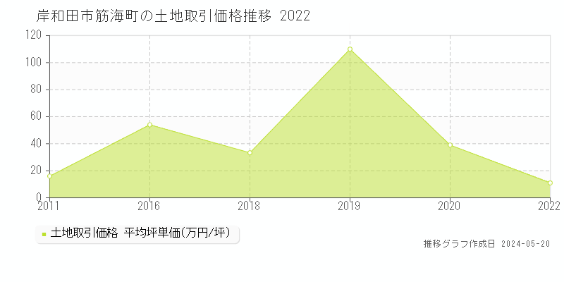 岸和田市筋海町の土地価格推移グラフ 
