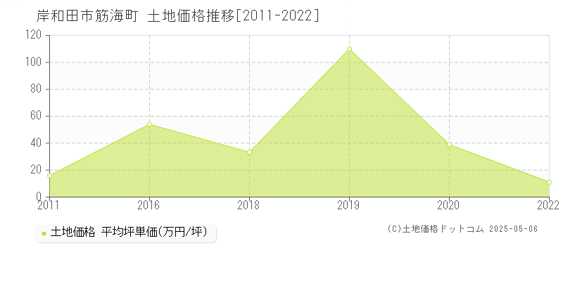 筋海町(岸和田市)の土地価格推移グラフ(坪単価)[2011-2022年]