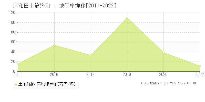 岸和田市筋海町の土地価格推移グラフ 