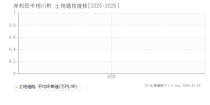 相川町(岸和田市)の土地価格推移グラフ(坪単価)[2025-2025年]