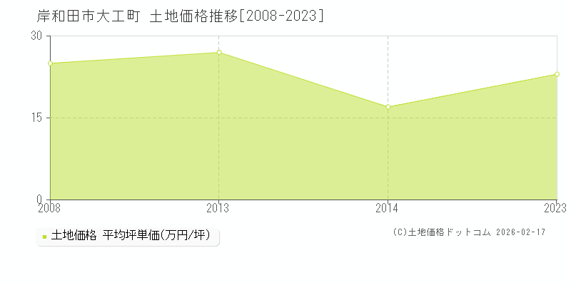 大工町(岸和田市)の土地価格推移グラフ(坪単価)[2008-2023年]