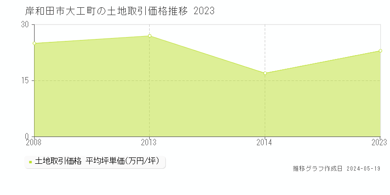 岸和田市大工町の土地価格推移グラフ 