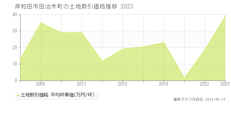 岸和田市田治米町の土地価格推移グラフ 