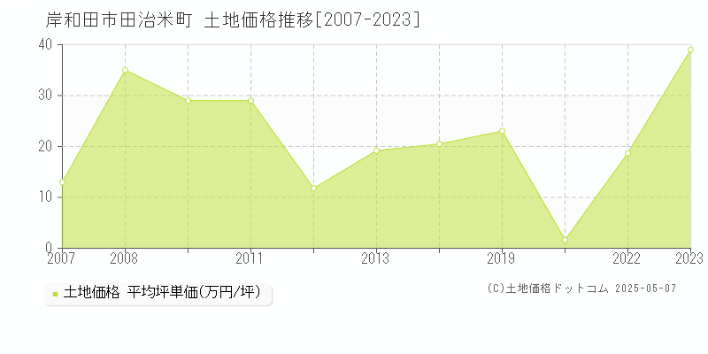 田治米町(岸和田市)の土地価格推移グラフ(坪単価)[2007-2023年]