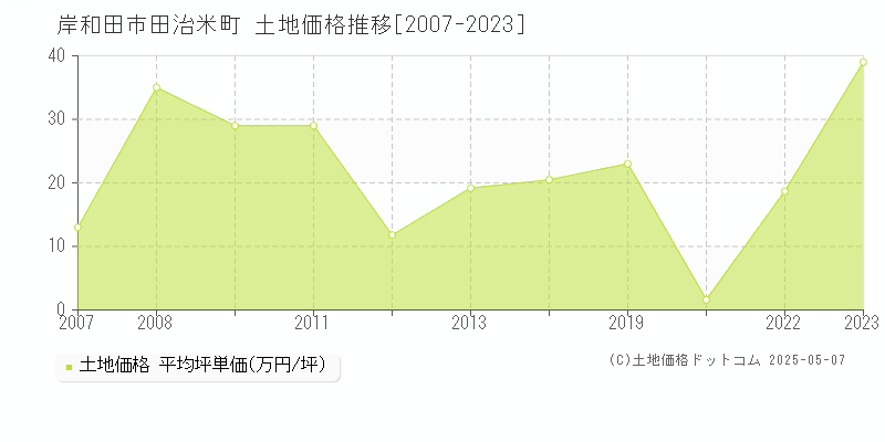 岸和田市田治米町の土地価格推移グラフ 