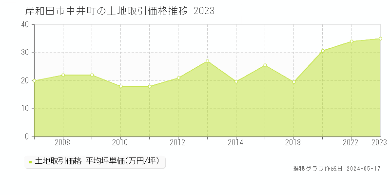 岸和田市中井町の土地価格推移グラフ 