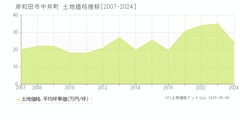 中井町(岸和田市)の土地価格推移グラフ(坪単価)[2007-2024年]
