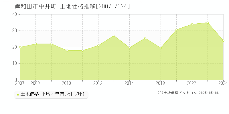 岸和田市中井町の土地価格推移グラフ 