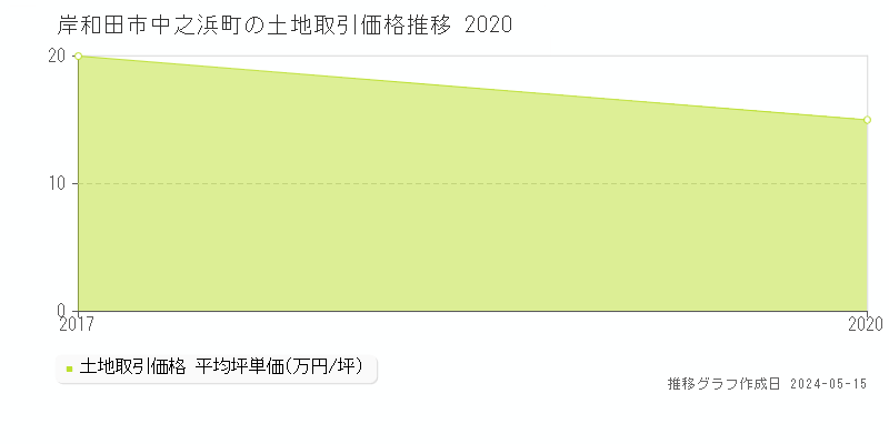 岸和田市中之浜町の土地取引事例推移グラフ 