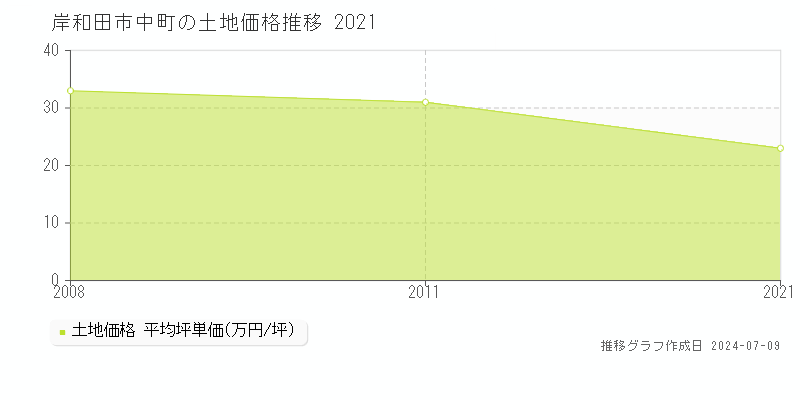 岸和田市中町の土地価格推移グラフ 