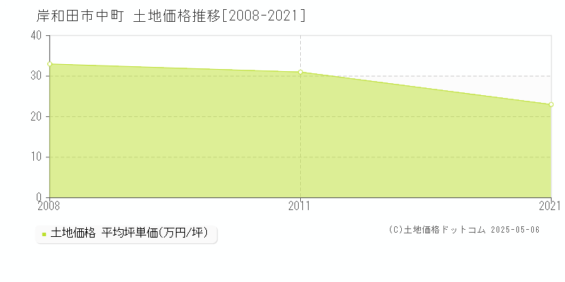 中町(岸和田市)の土地価格推移グラフ(坪単価)[2008-2021年]